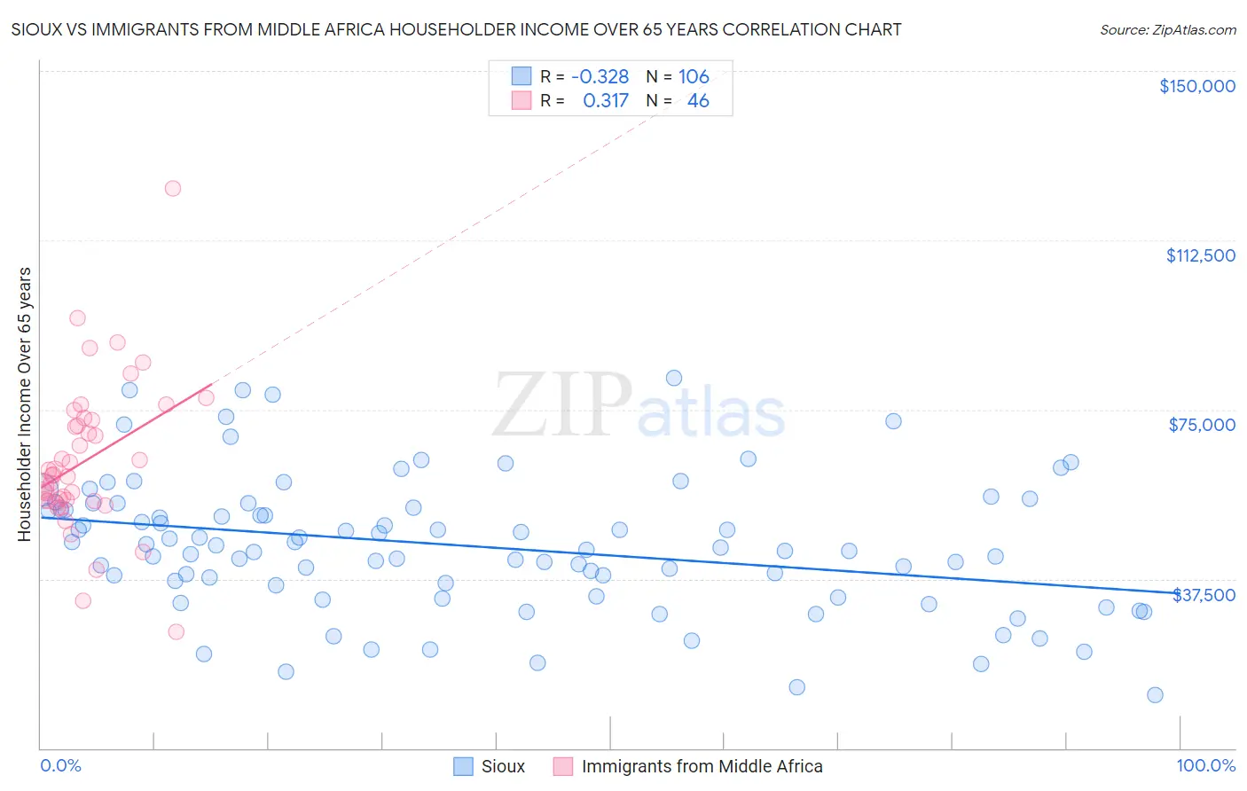 Sioux vs Immigrants from Middle Africa Householder Income Over 65 years