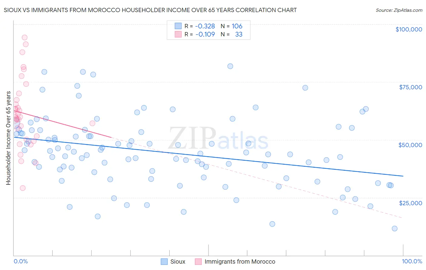 Sioux vs Immigrants from Morocco Householder Income Over 65 years