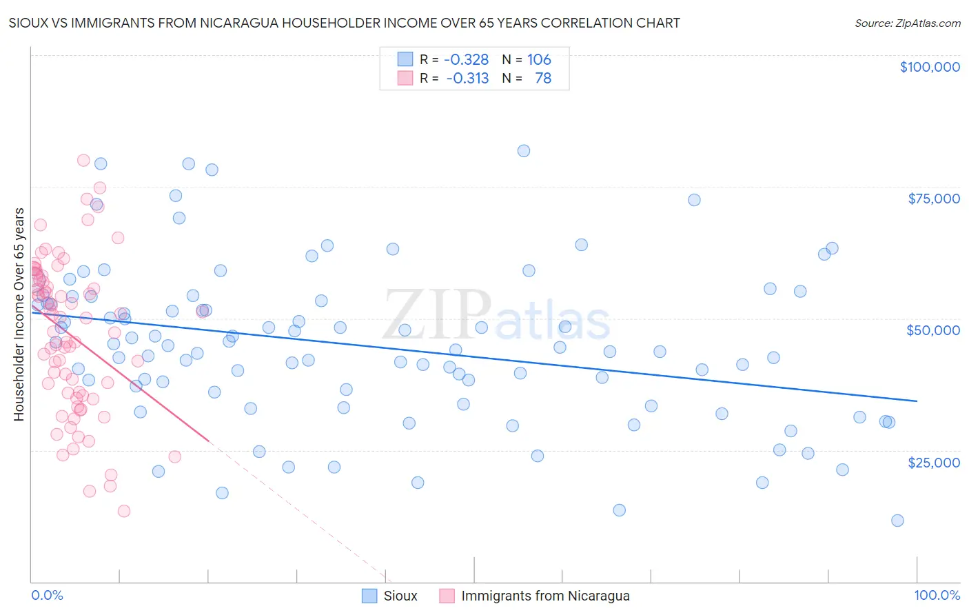 Sioux vs Immigrants from Nicaragua Householder Income Over 65 years