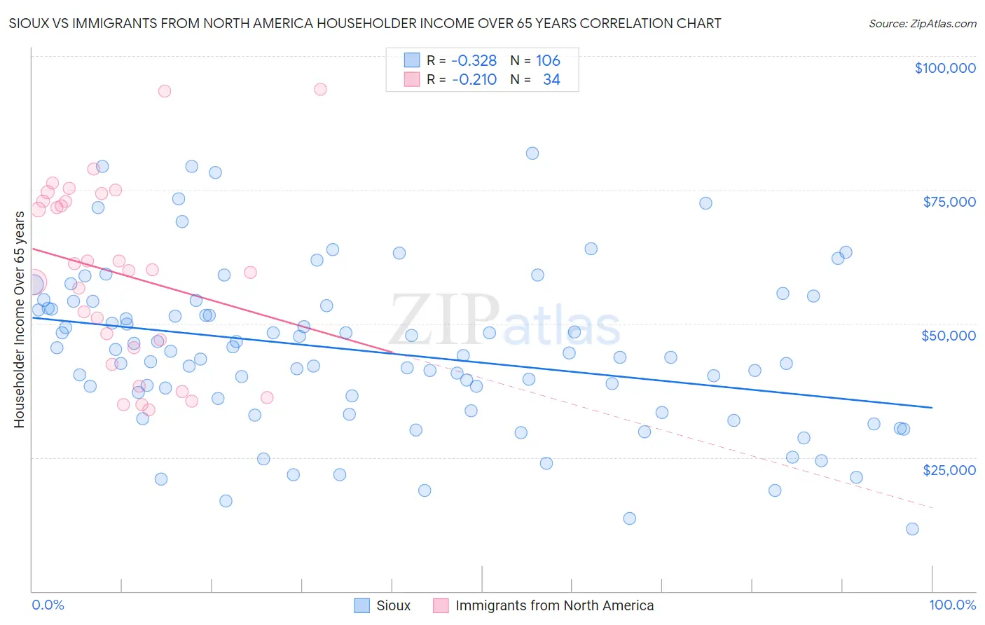 Sioux vs Immigrants from North America Householder Income Over 65 years