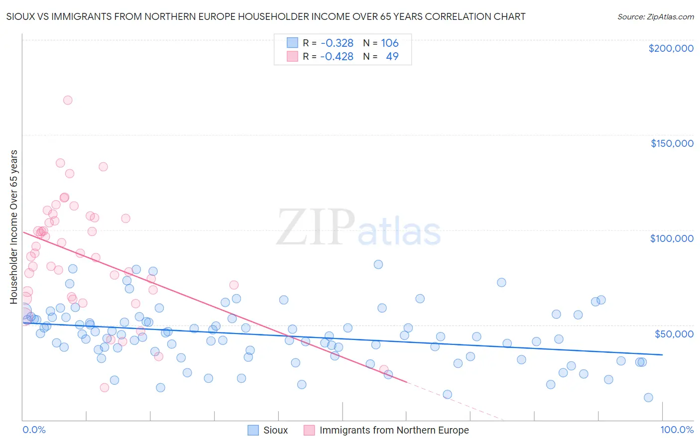 Sioux vs Immigrants from Northern Europe Householder Income Over 65 years