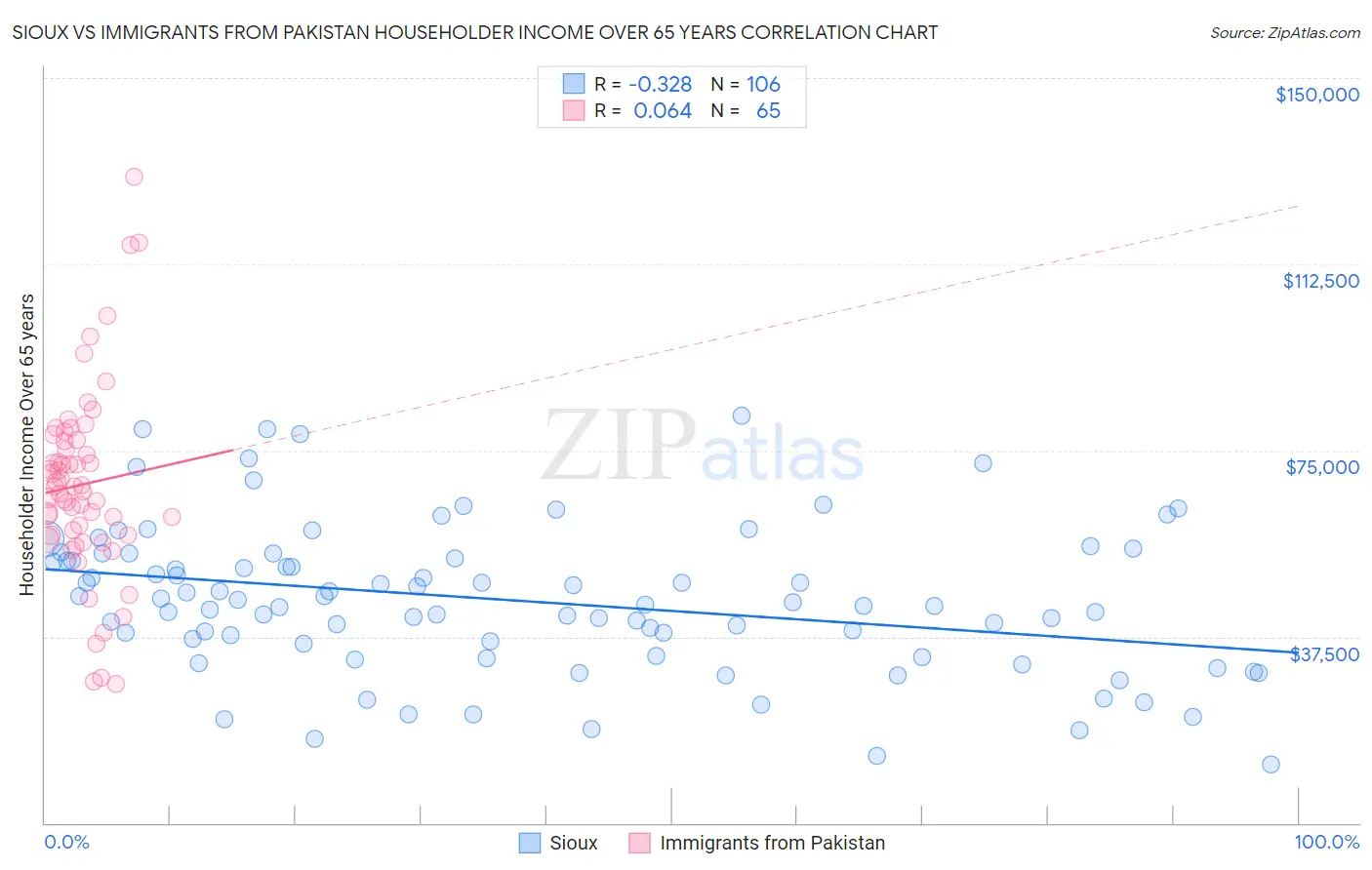 Sioux vs Immigrants from Pakistan Householder Income Over 65 years