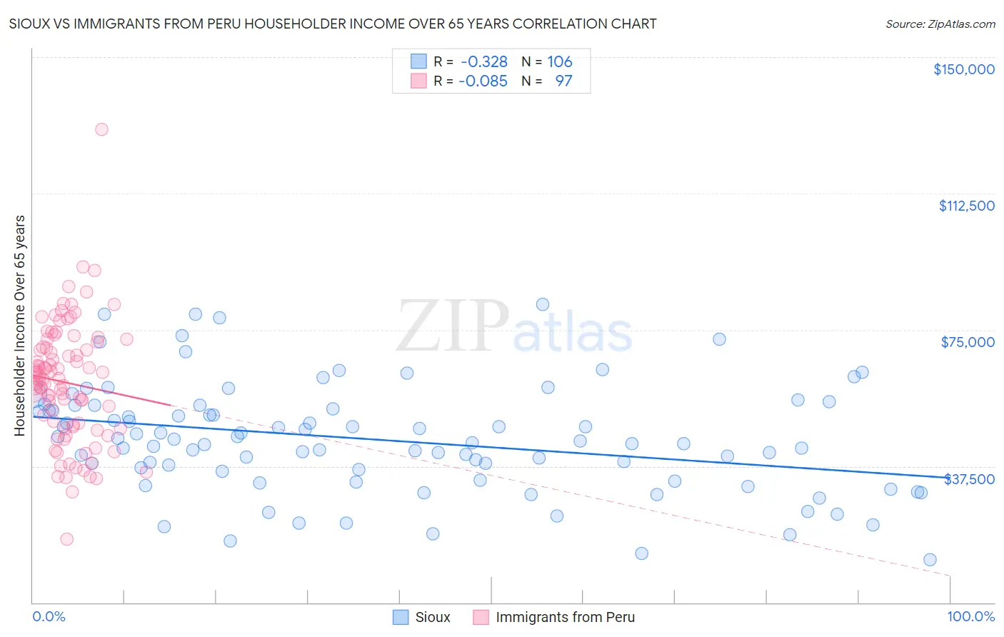 Sioux vs Immigrants from Peru Householder Income Over 65 years