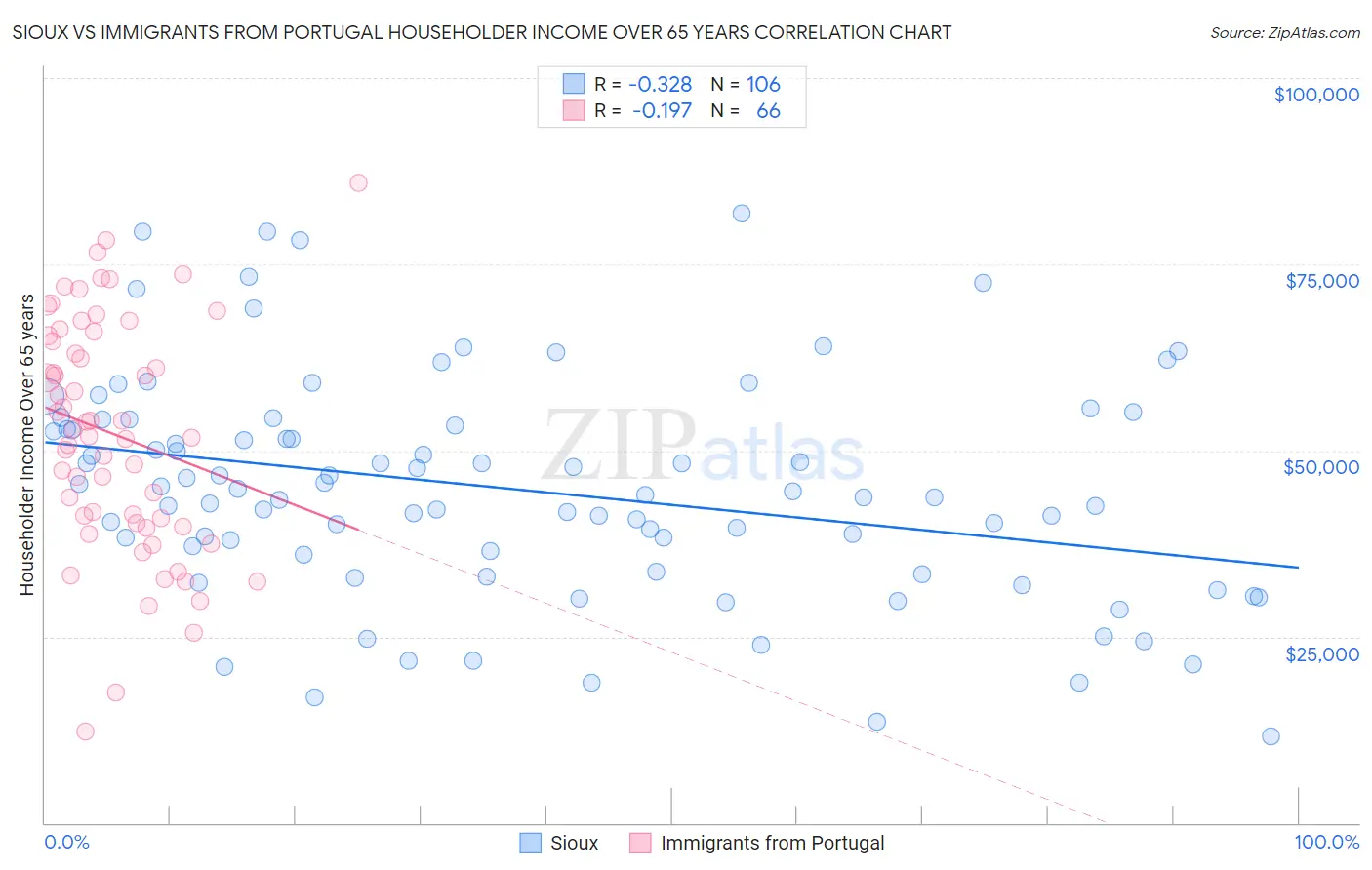 Sioux vs Immigrants from Portugal Householder Income Over 65 years