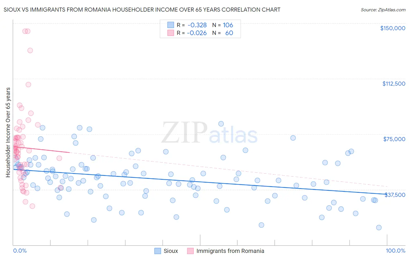 Sioux vs Immigrants from Romania Householder Income Over 65 years