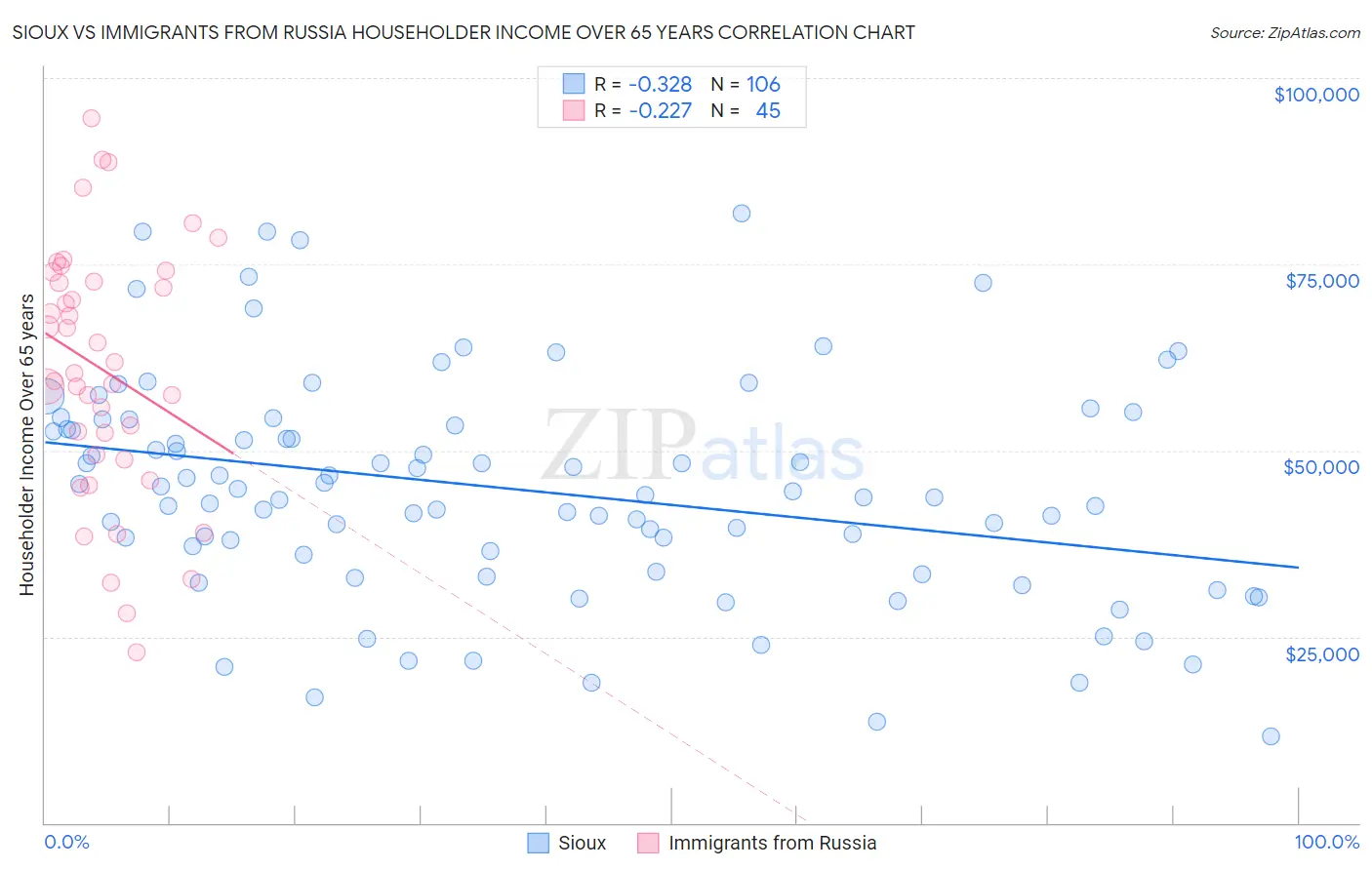 Sioux vs Immigrants from Russia Householder Income Over 65 years