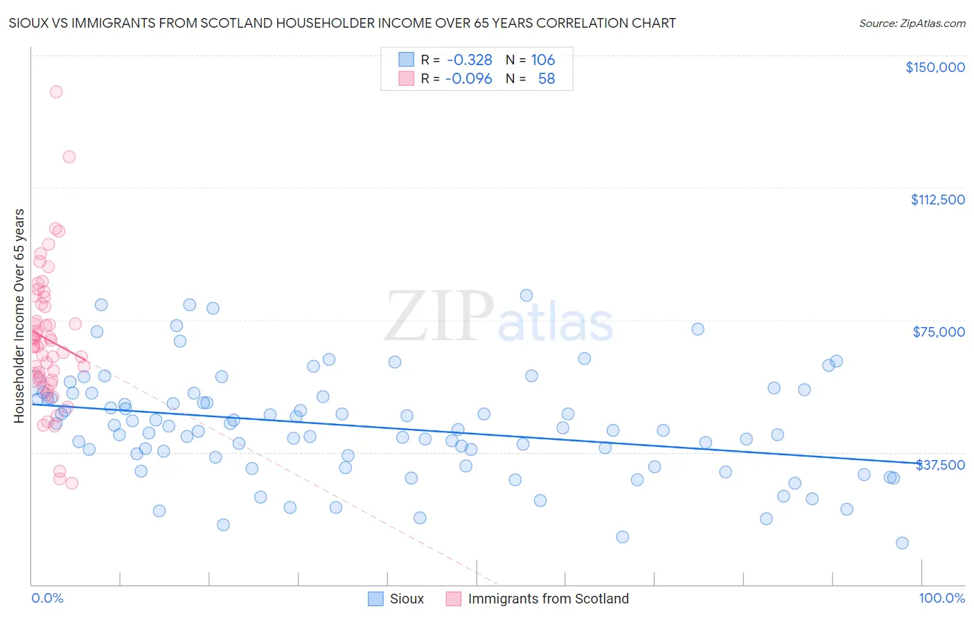 Sioux vs Immigrants from Scotland Householder Income Over 65 years