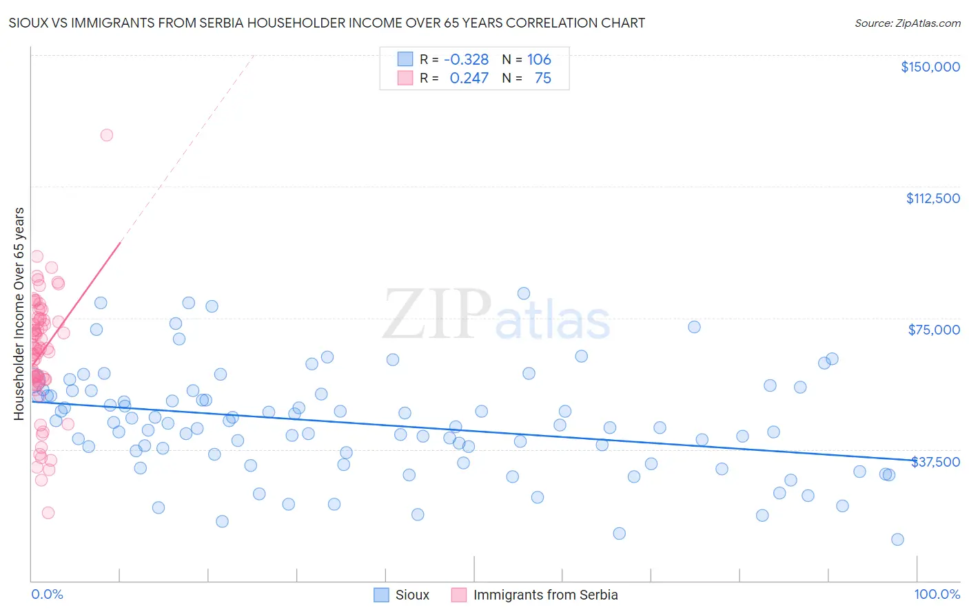 Sioux vs Immigrants from Serbia Householder Income Over 65 years