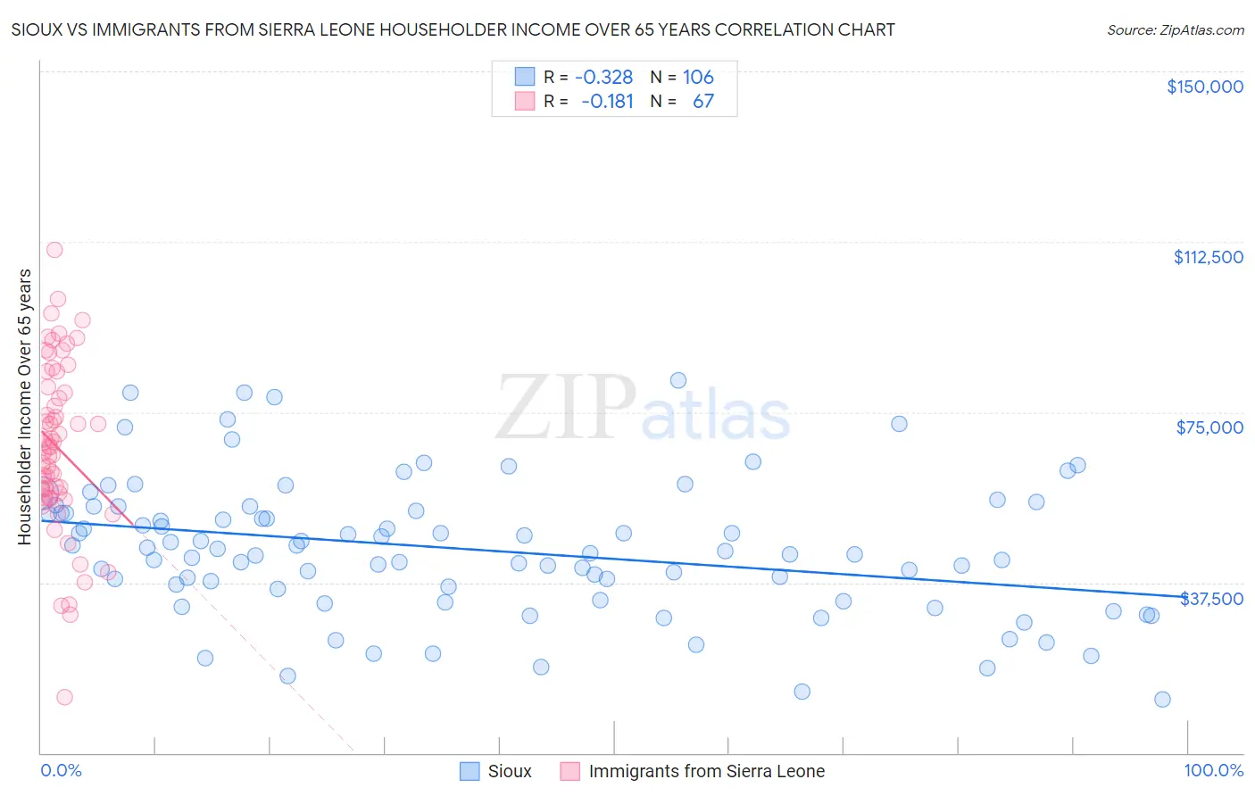 Sioux vs Immigrants from Sierra Leone Householder Income Over 65 years