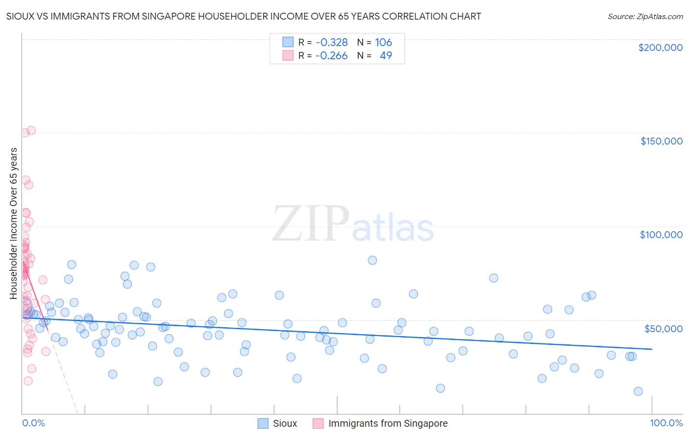 Sioux vs Immigrants from Singapore Householder Income Over 65 years