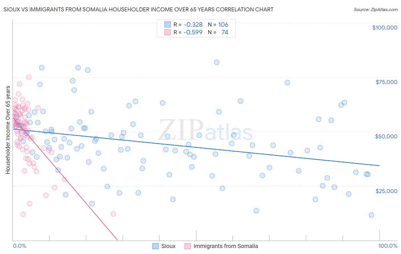 Sioux vs Immigrants from Somalia Householder Income Over 65 years