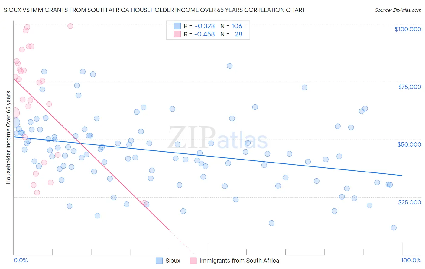 Sioux vs Immigrants from South Africa Householder Income Over 65 years