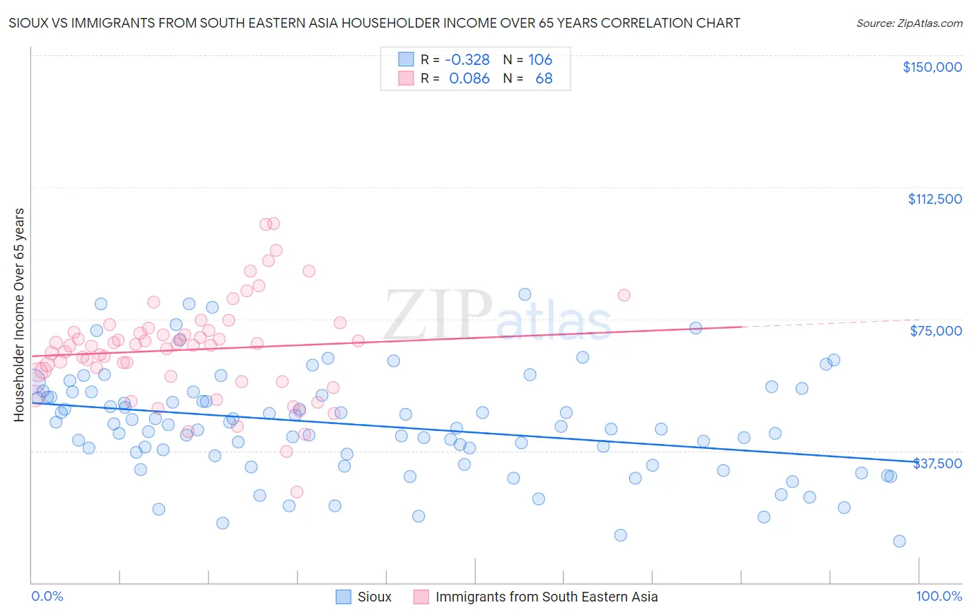 Sioux vs Immigrants from South Eastern Asia Householder Income Over 65 years