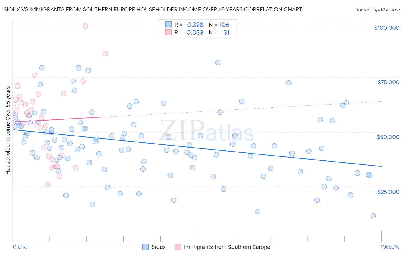 Sioux vs Immigrants from Southern Europe Householder Income Over 65 years