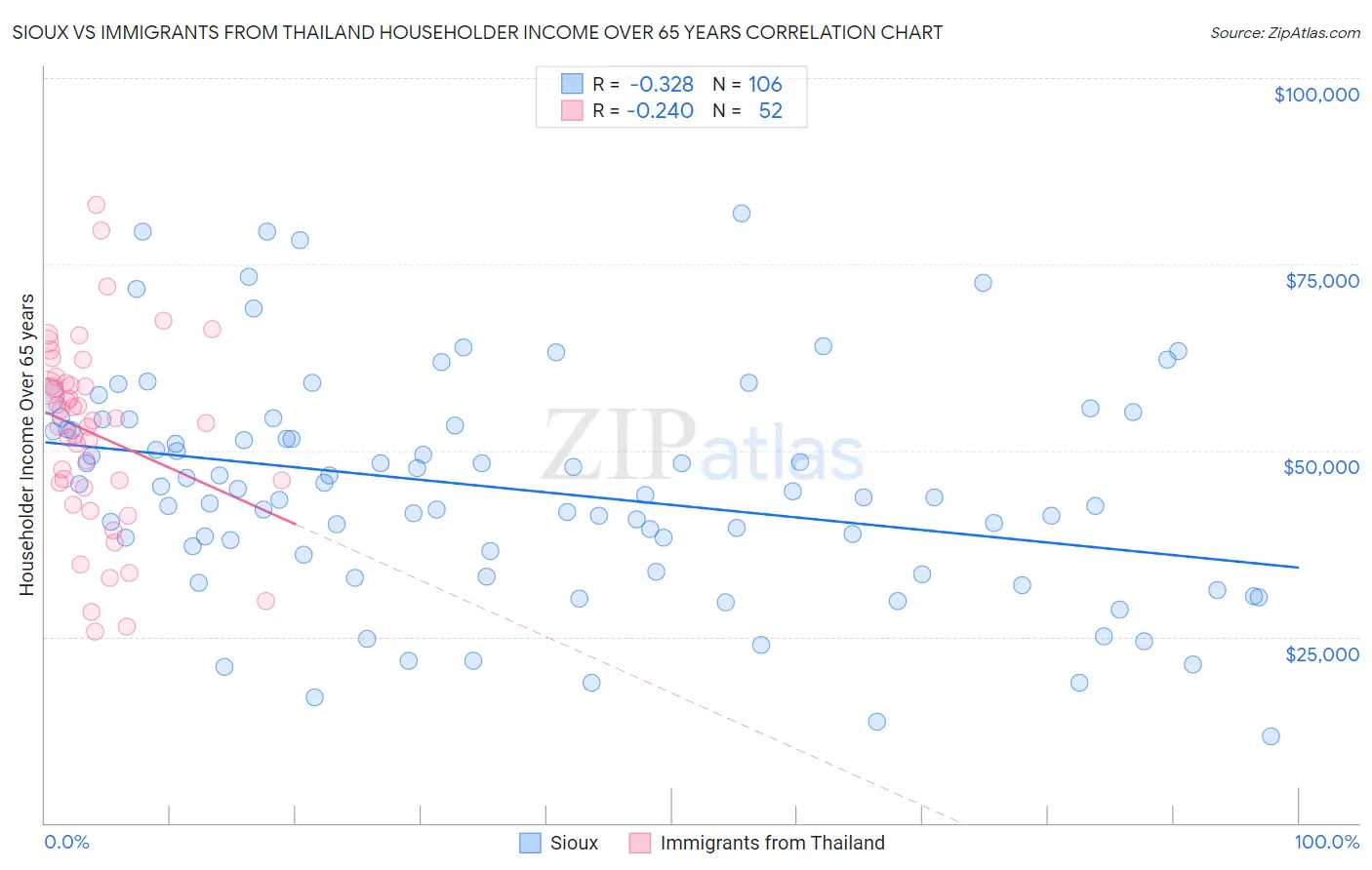 Sioux vs Immigrants from Thailand Householder Income Over 65 years