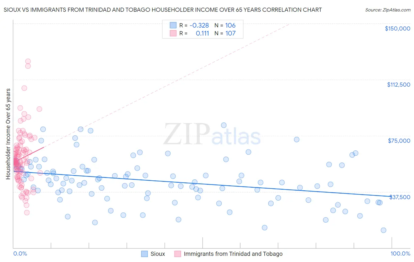 Sioux vs Immigrants from Trinidad and Tobago Householder Income Over 65 years