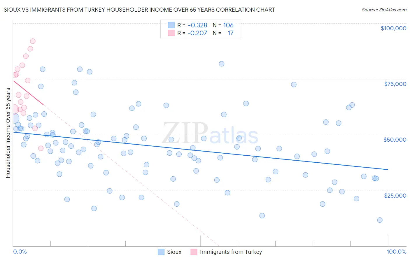 Sioux vs Immigrants from Turkey Householder Income Over 65 years
