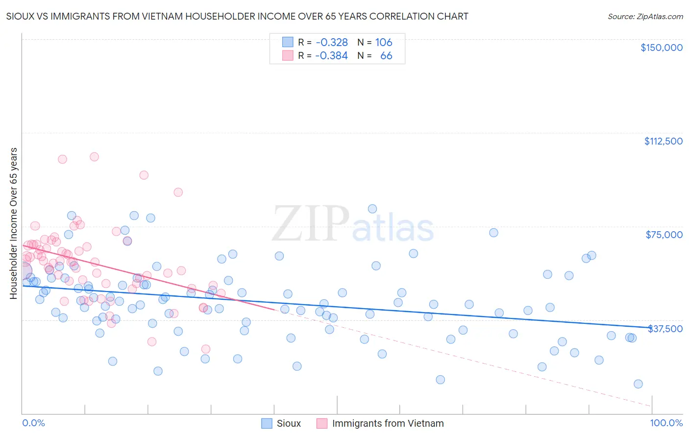 Sioux vs Immigrants from Vietnam Householder Income Over 65 years