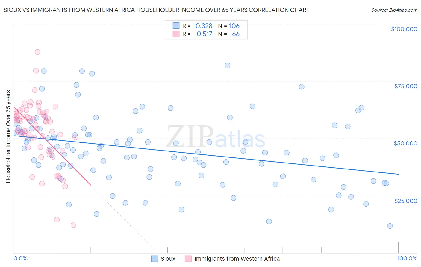 Sioux vs Immigrants from Western Africa Householder Income Over 65 years