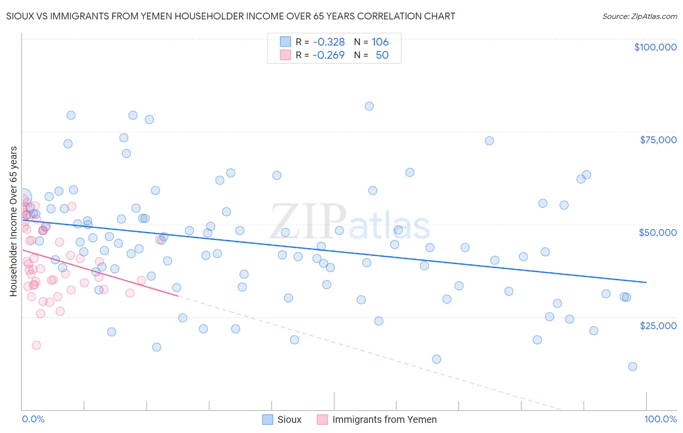 Sioux vs Immigrants from Yemen Householder Income Over 65 years