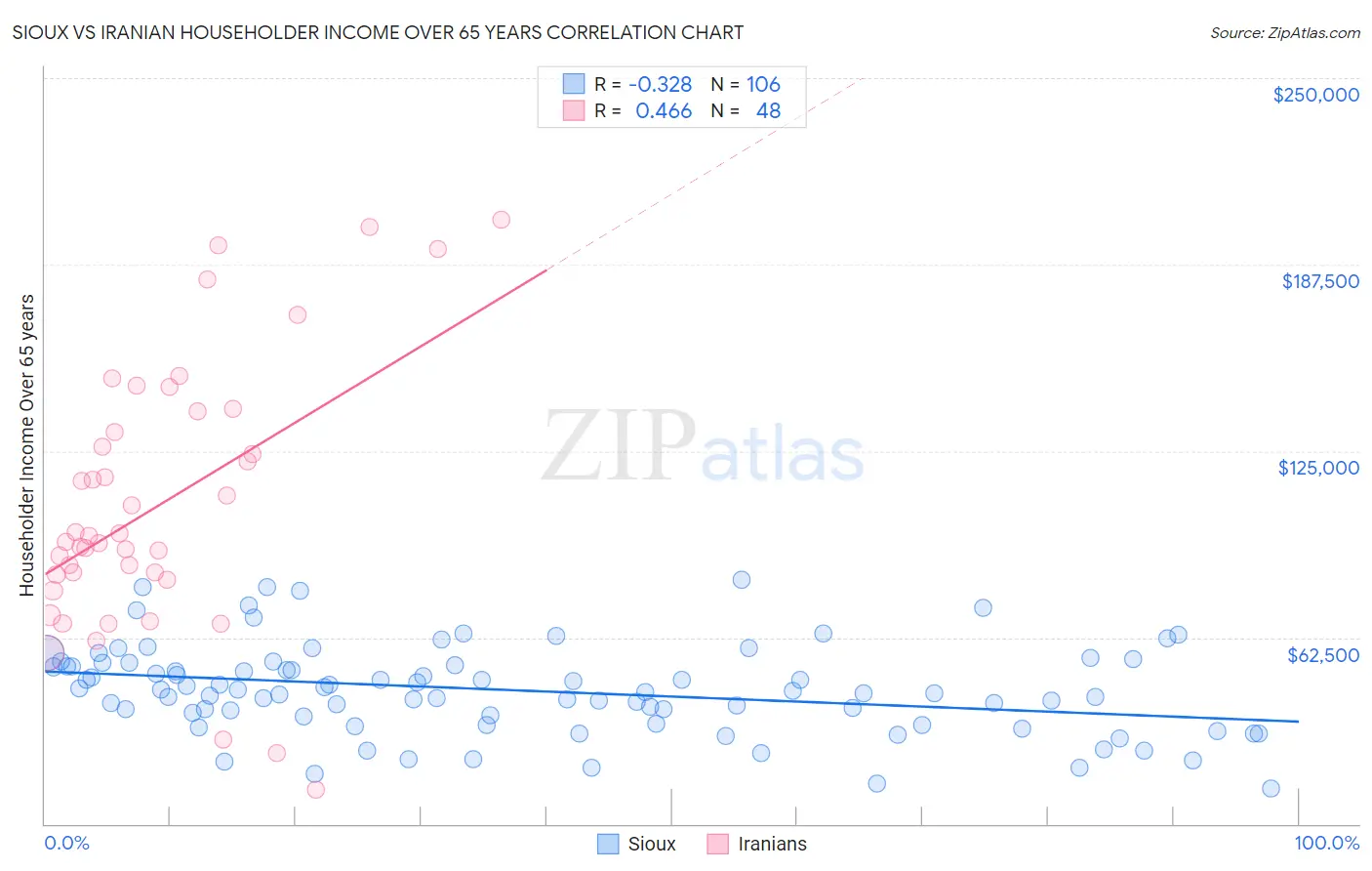 Sioux vs Iranian Householder Income Over 65 years