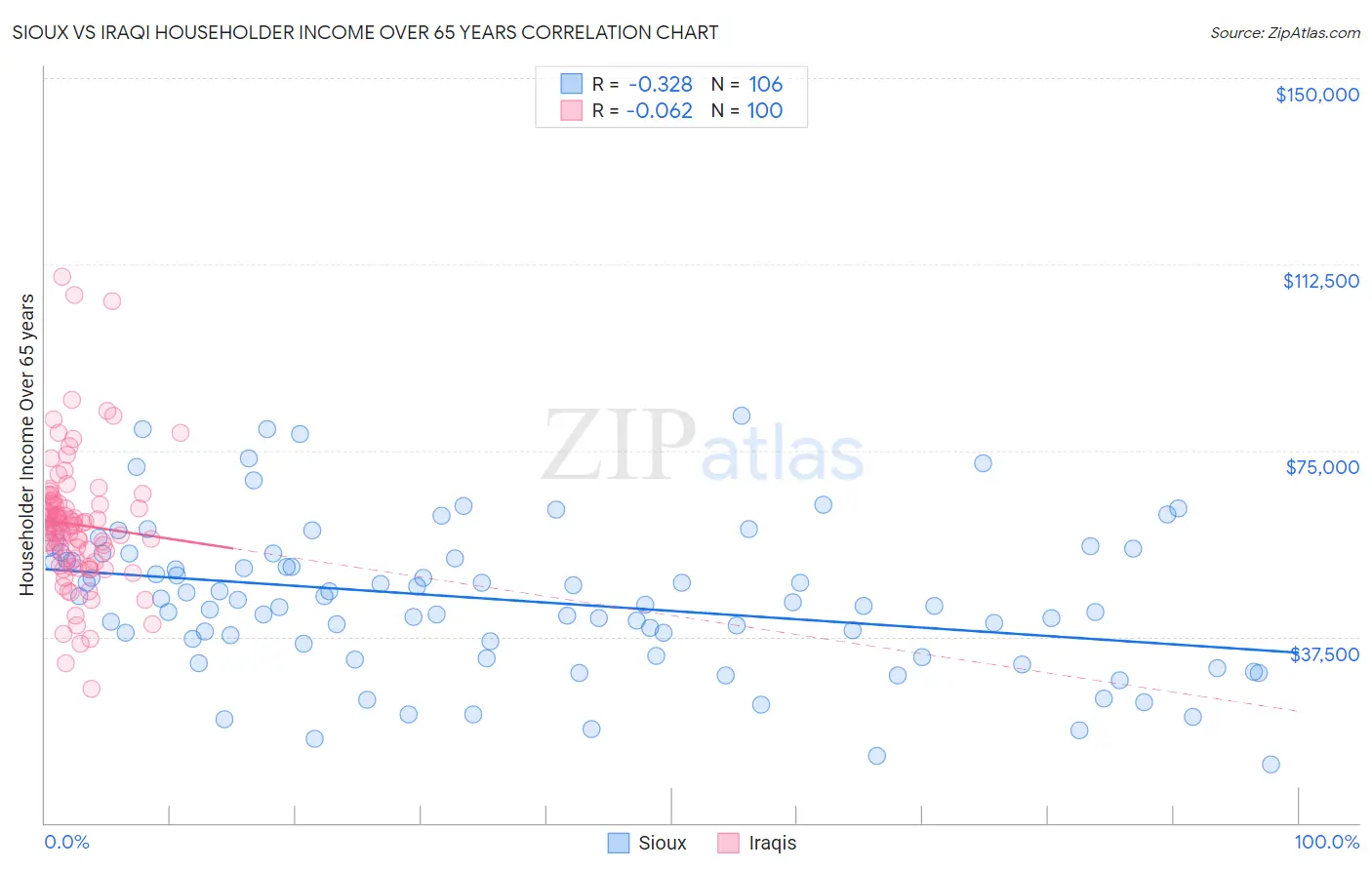 Sioux vs Iraqi Householder Income Over 65 years
