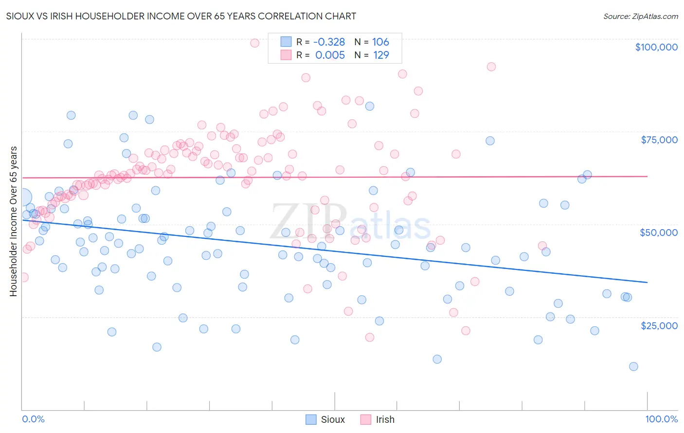 Sioux vs Irish Householder Income Over 65 years