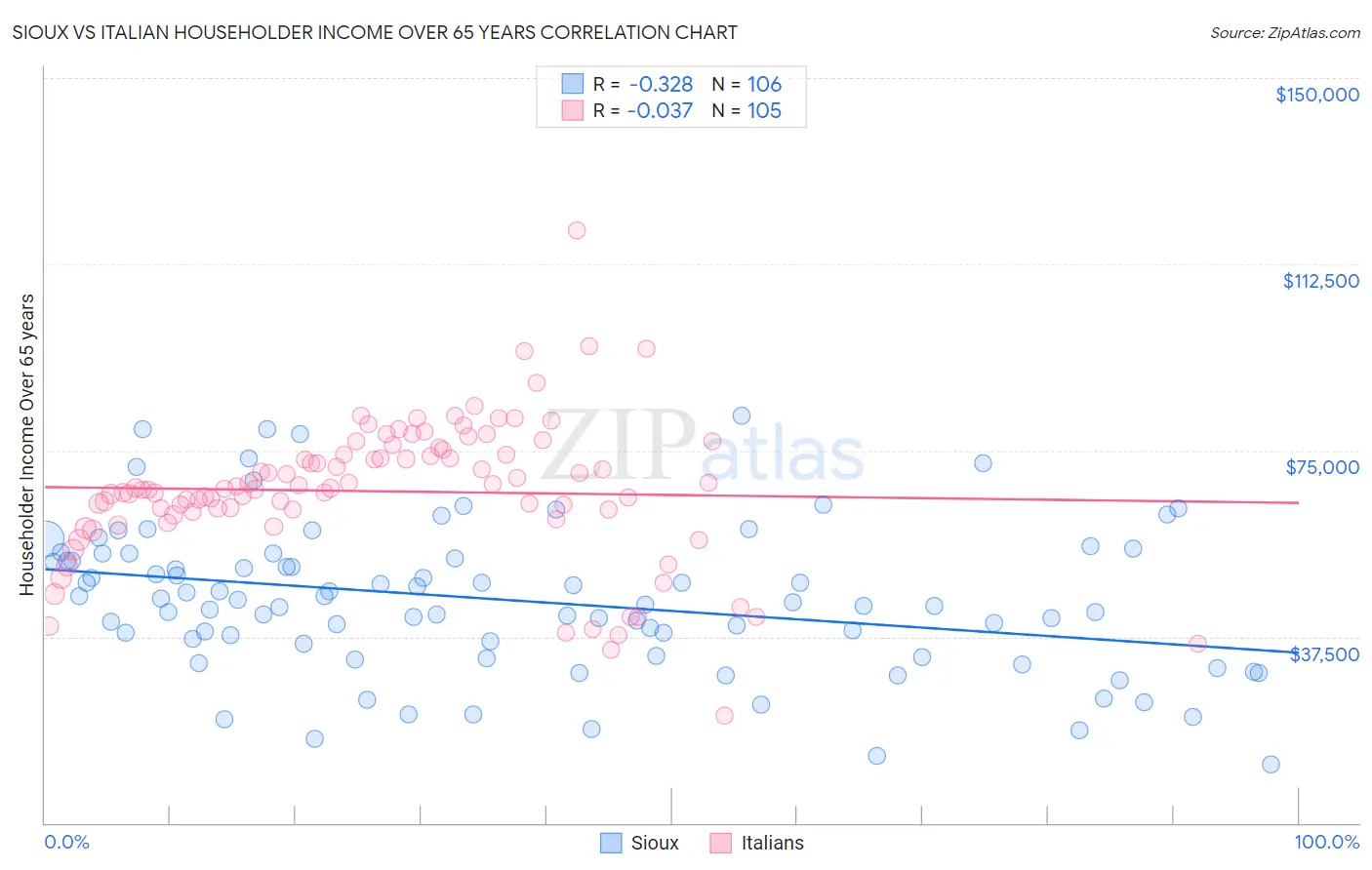 Sioux vs Italian Householder Income Over 65 years