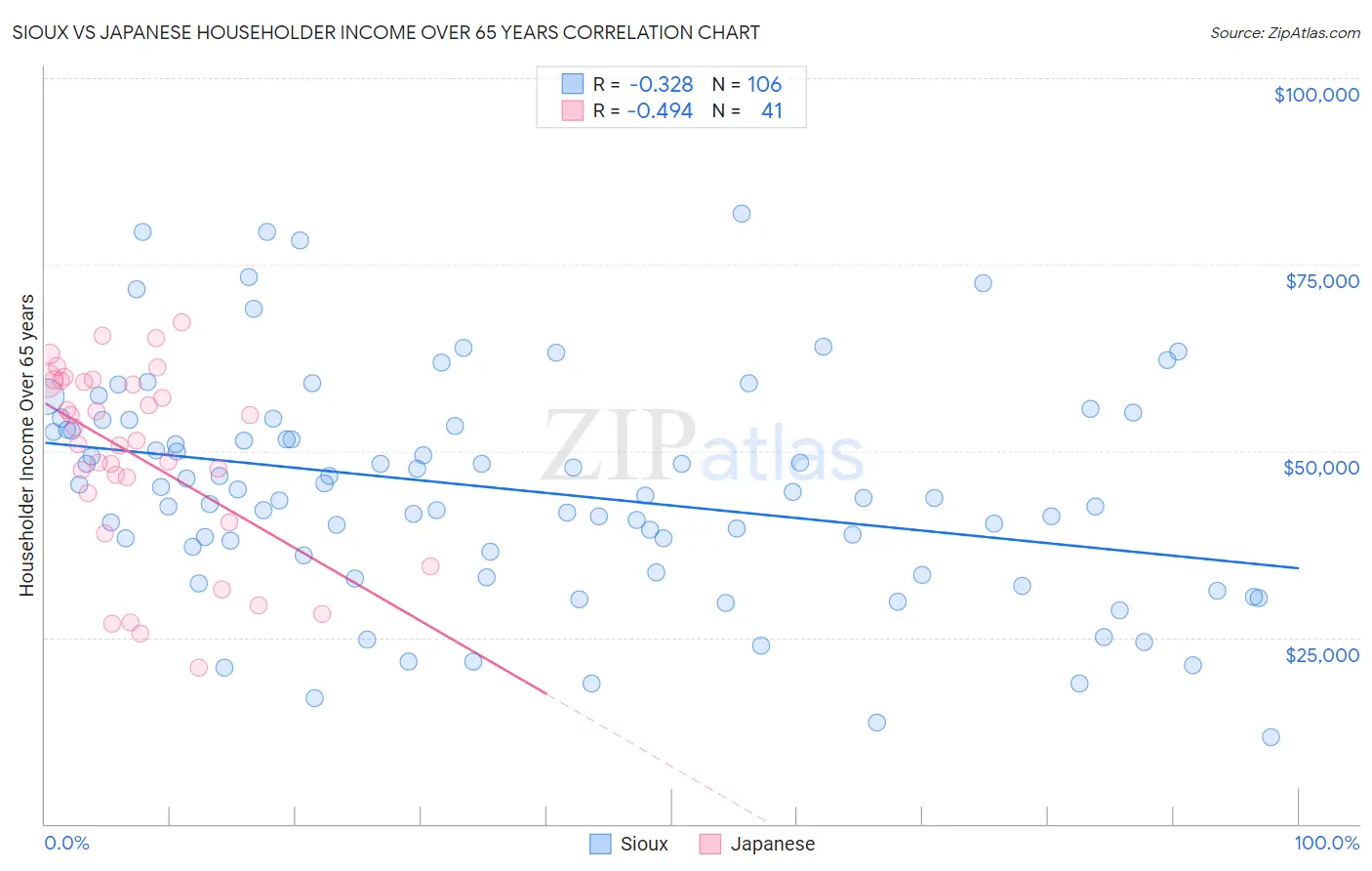 Sioux vs Japanese Householder Income Over 65 years