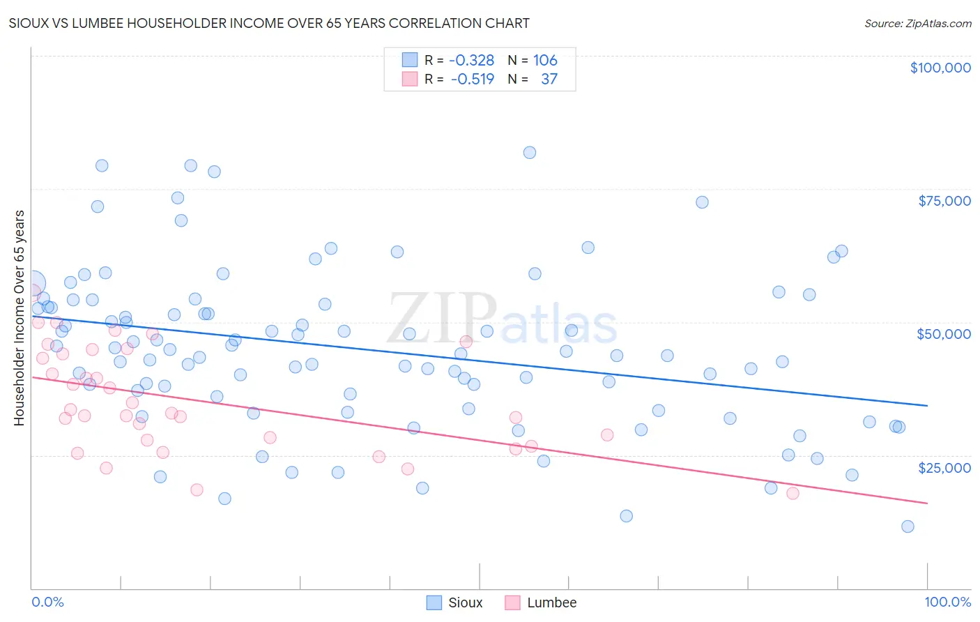 Sioux vs Lumbee Householder Income Over 65 years