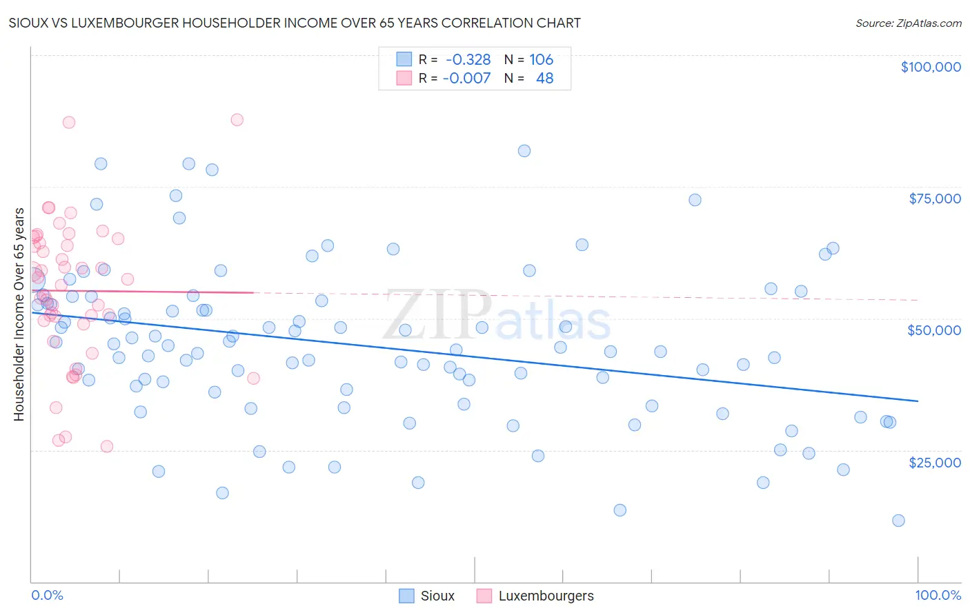 Sioux vs Luxembourger Householder Income Over 65 years