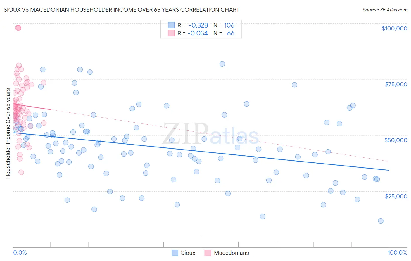 Sioux vs Macedonian Householder Income Over 65 years