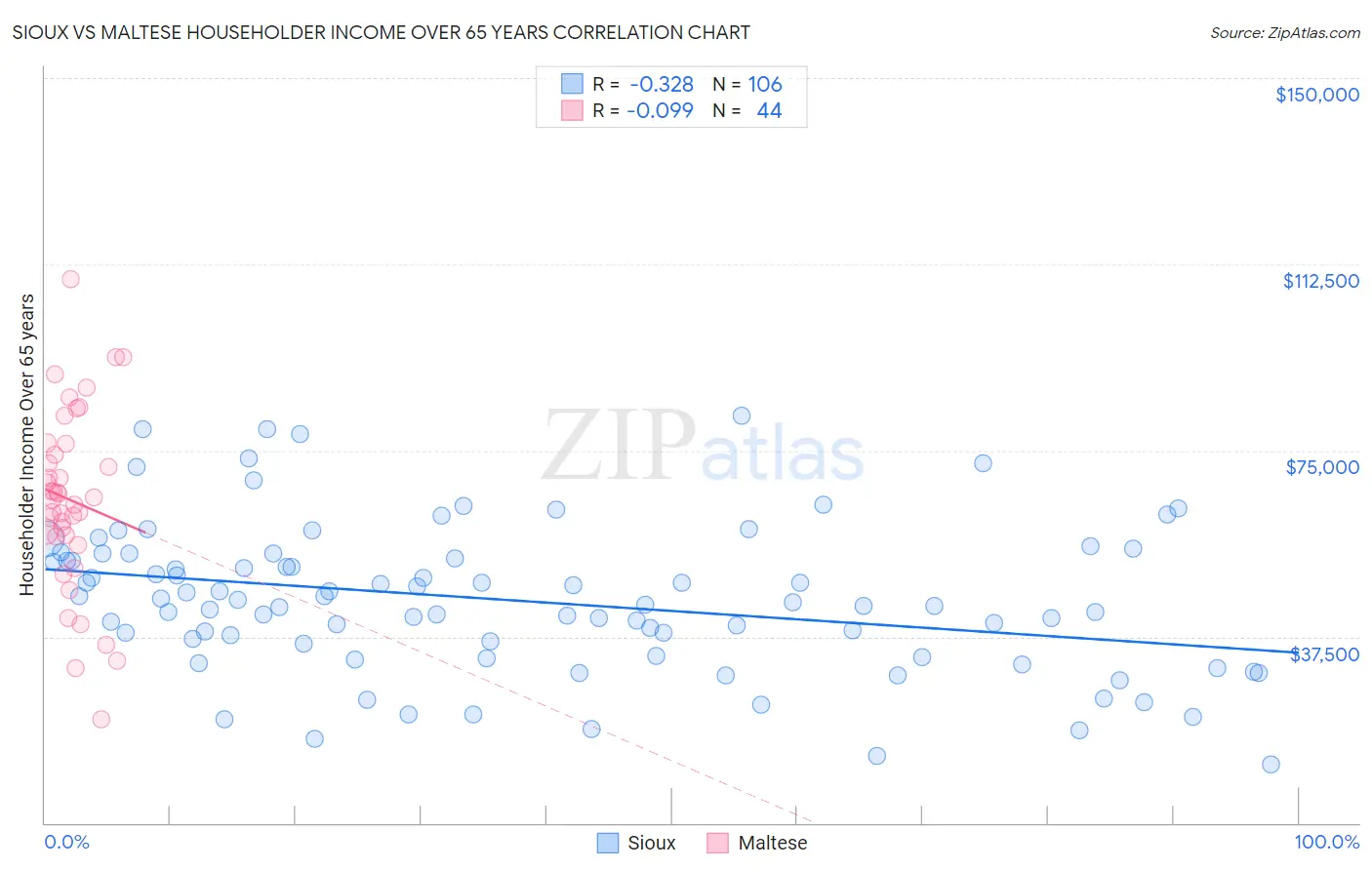 Sioux vs Maltese Householder Income Over 65 years