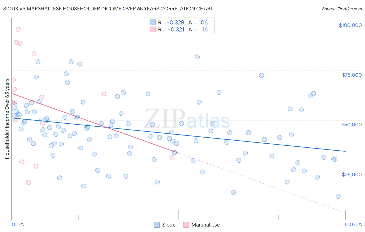 Sioux vs Marshallese Householder Income Over 65 years