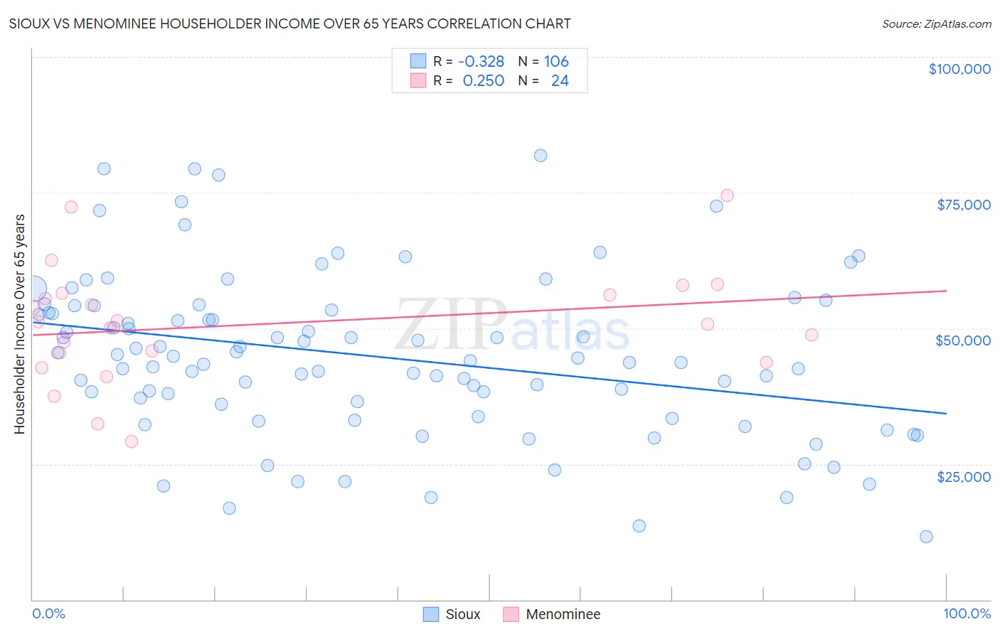 Sioux vs Menominee Householder Income Over 65 years