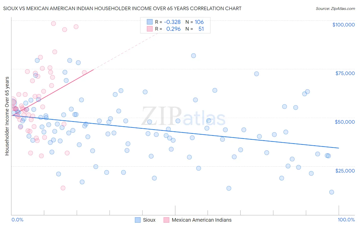 Sioux vs Mexican American Indian Householder Income Over 65 years