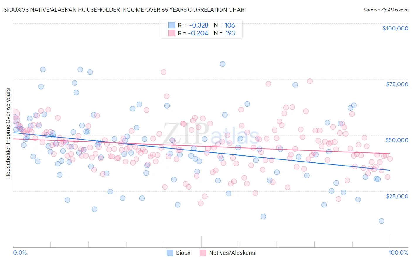 Sioux vs Native/Alaskan Householder Income Over 65 years