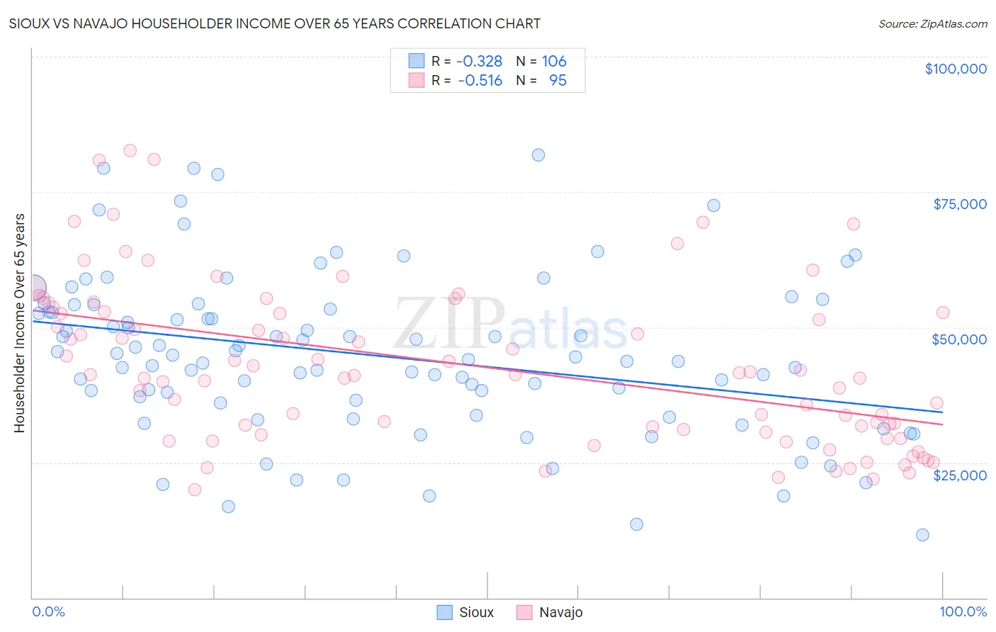 Sioux vs Navajo Householder Income Over 65 years