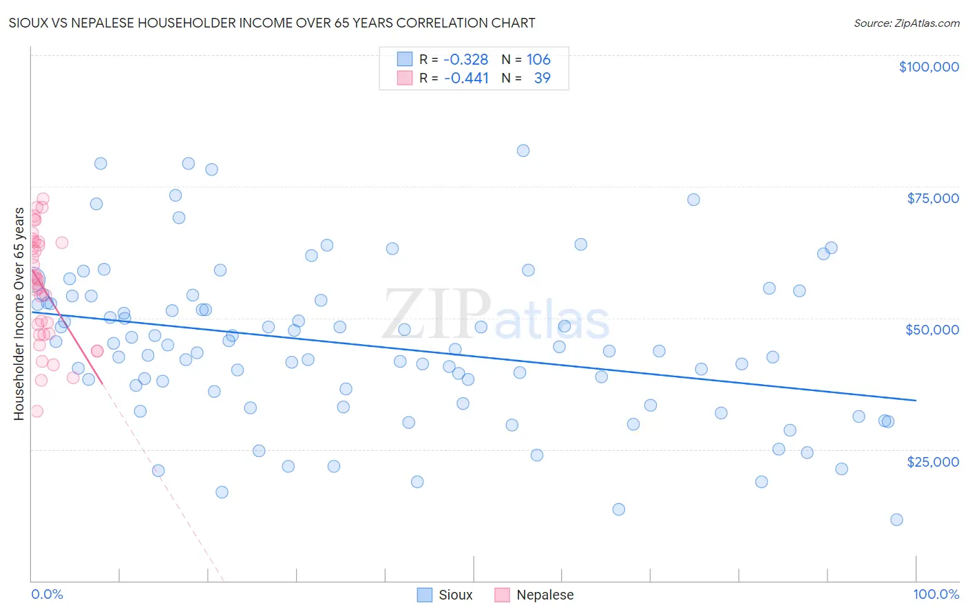 Sioux vs Nepalese Householder Income Over 65 years