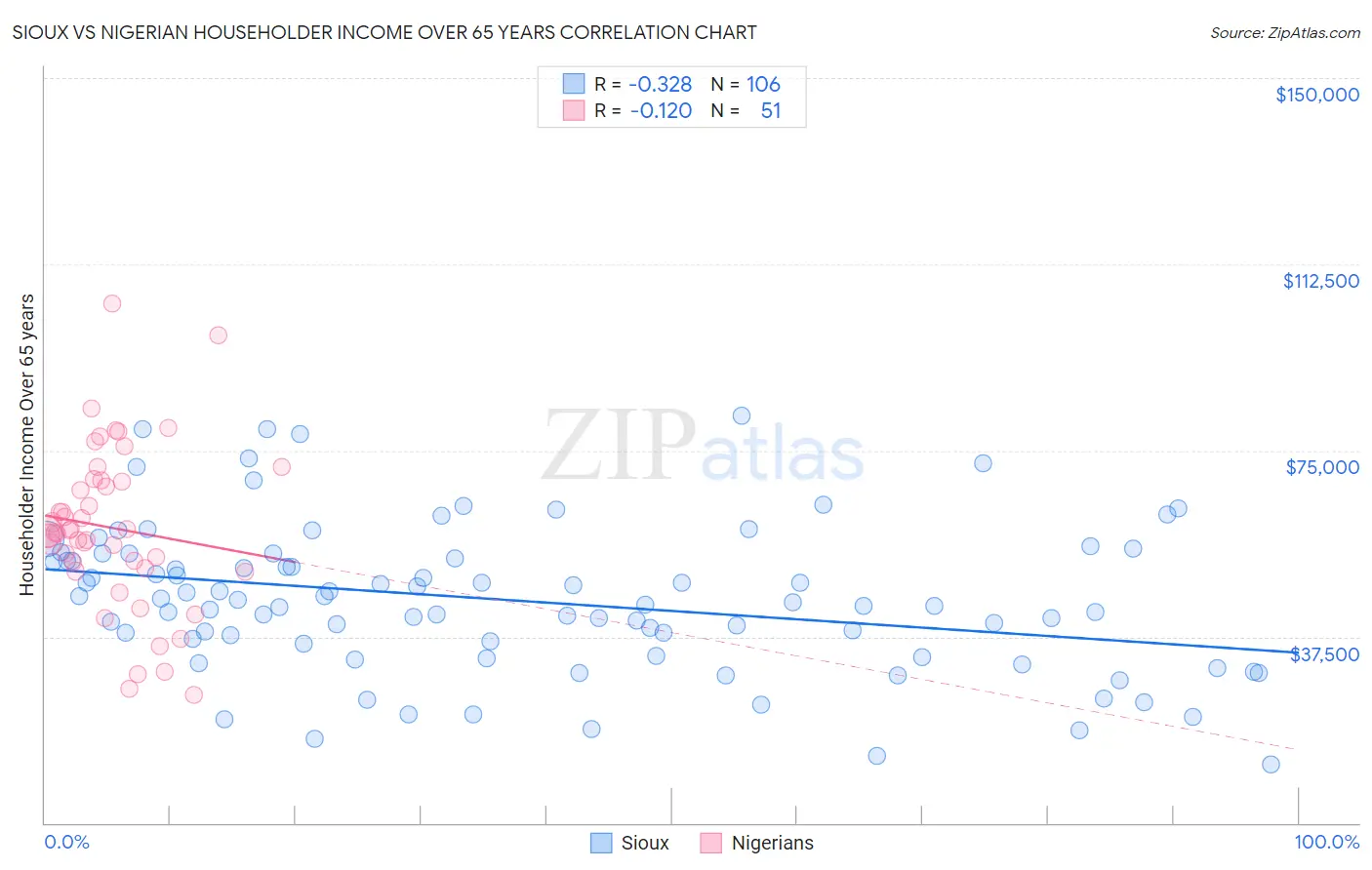 Sioux vs Nigerian Householder Income Over 65 years