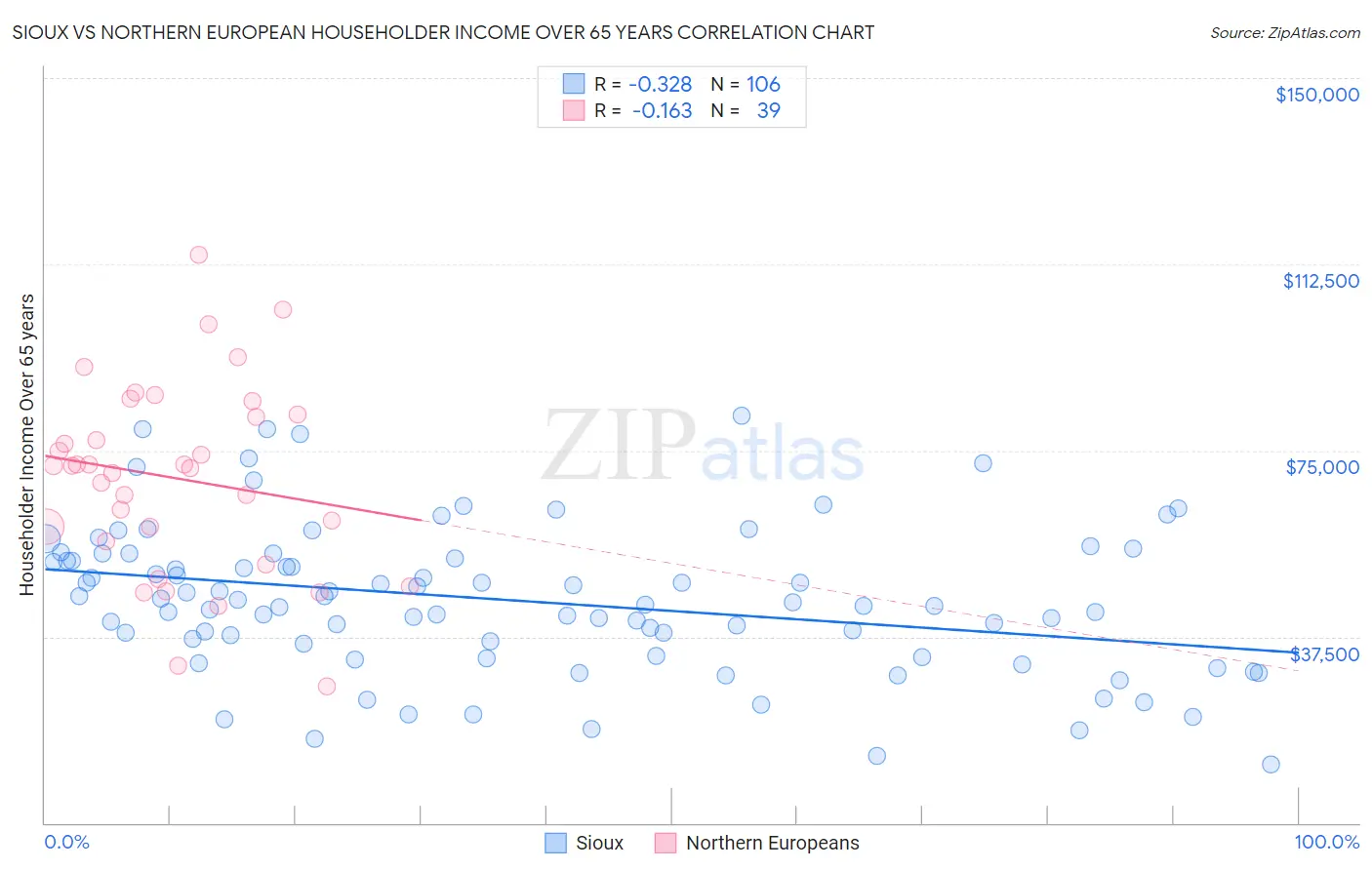 Sioux vs Northern European Householder Income Over 65 years