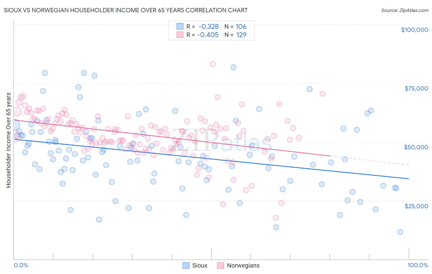 Sioux vs Norwegian Householder Income Over 65 years