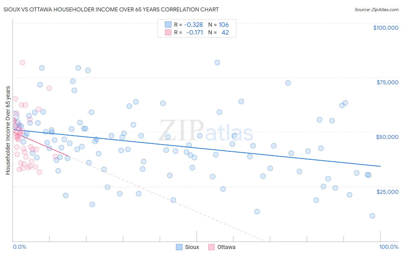 Sioux vs Ottawa Householder Income Over 65 years