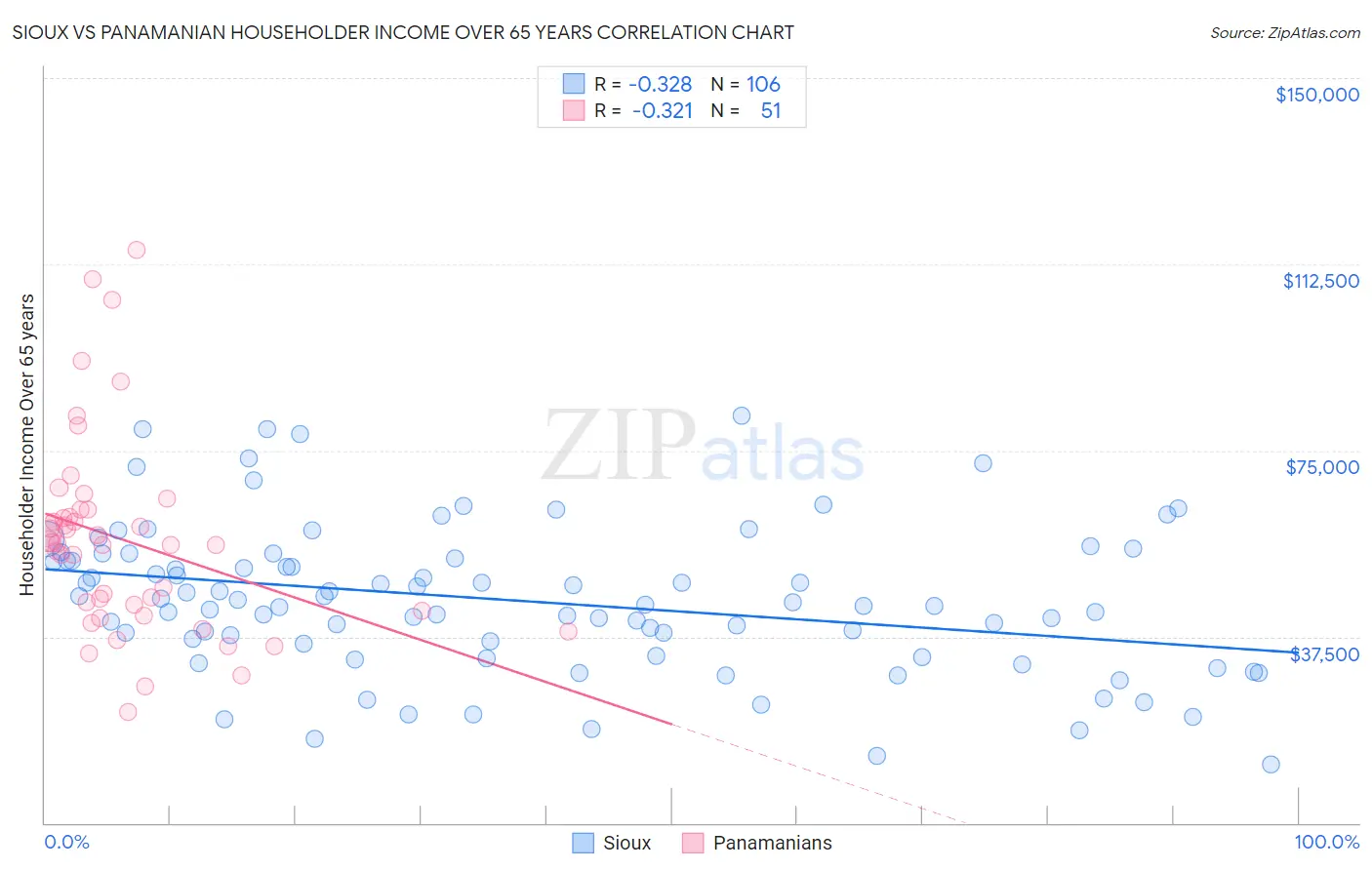 Sioux vs Panamanian Householder Income Over 65 years