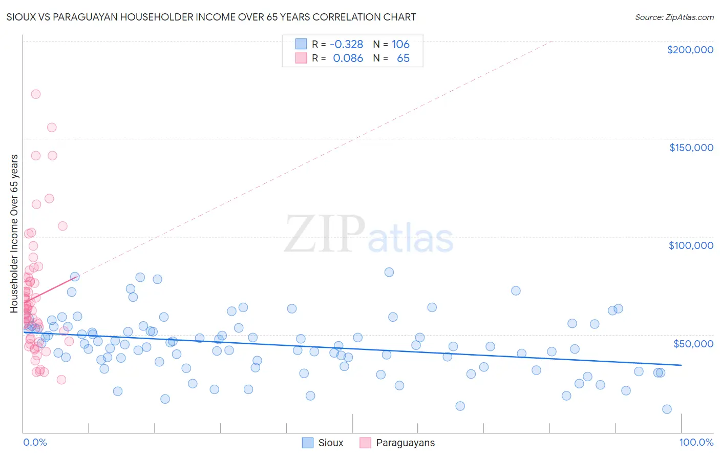 Sioux vs Paraguayan Householder Income Over 65 years