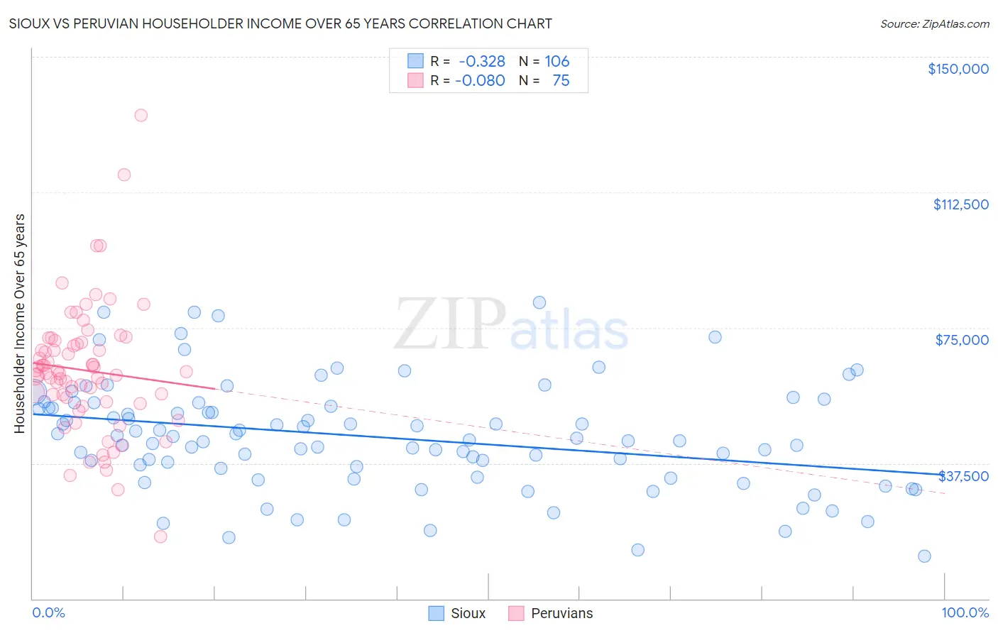 Sioux vs Peruvian Householder Income Over 65 years