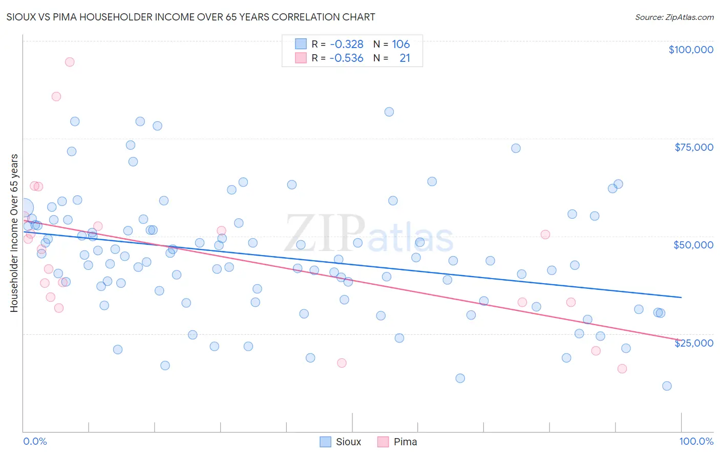 Sioux vs Pima Householder Income Over 65 years
