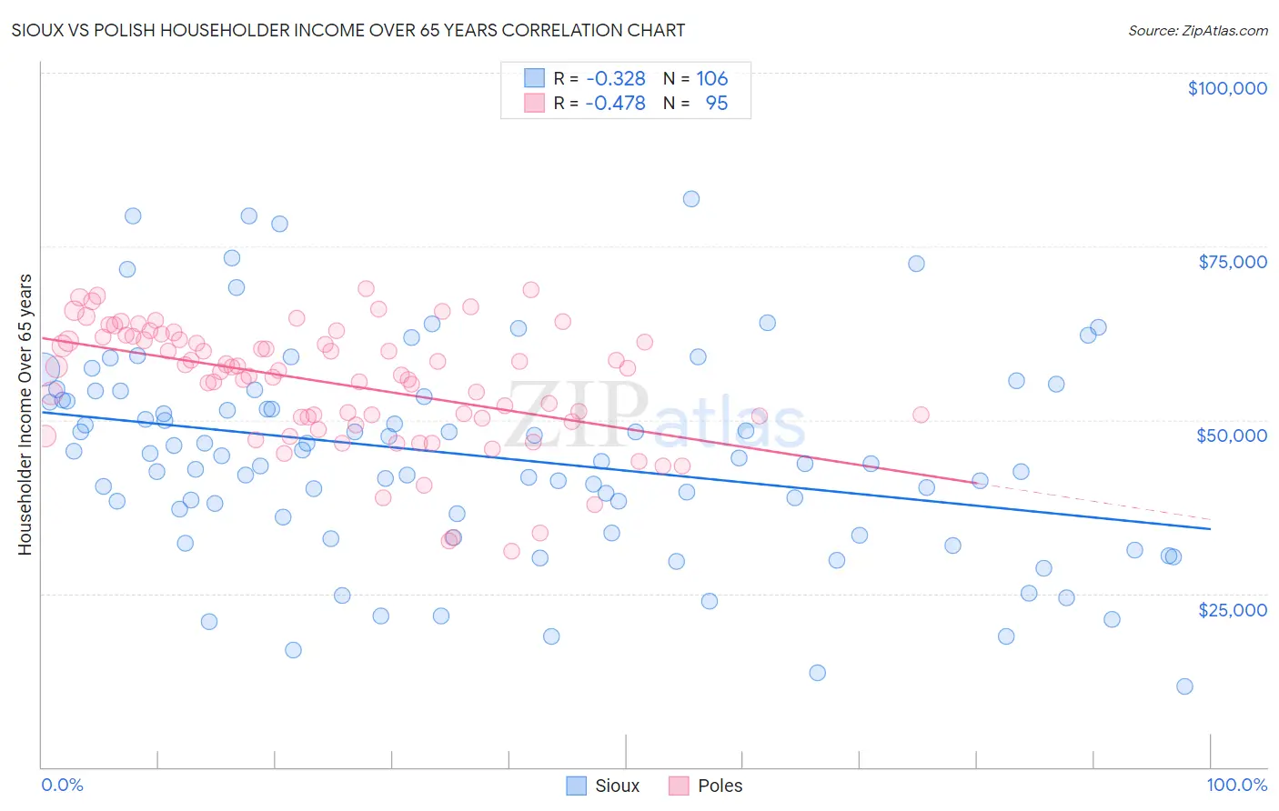 Sioux vs Polish Householder Income Over 65 years