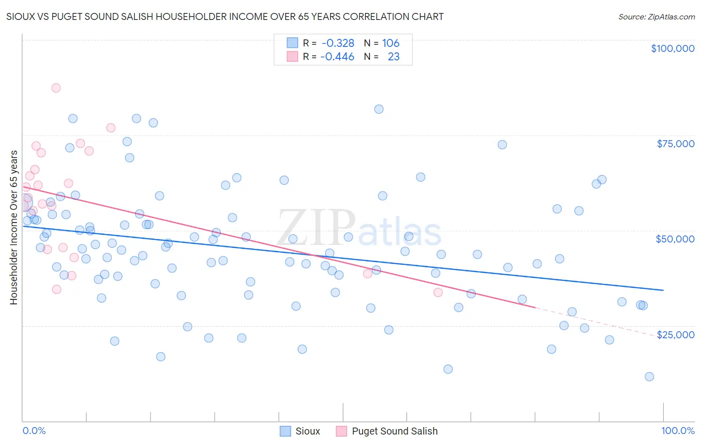 Sioux vs Puget Sound Salish Householder Income Over 65 years