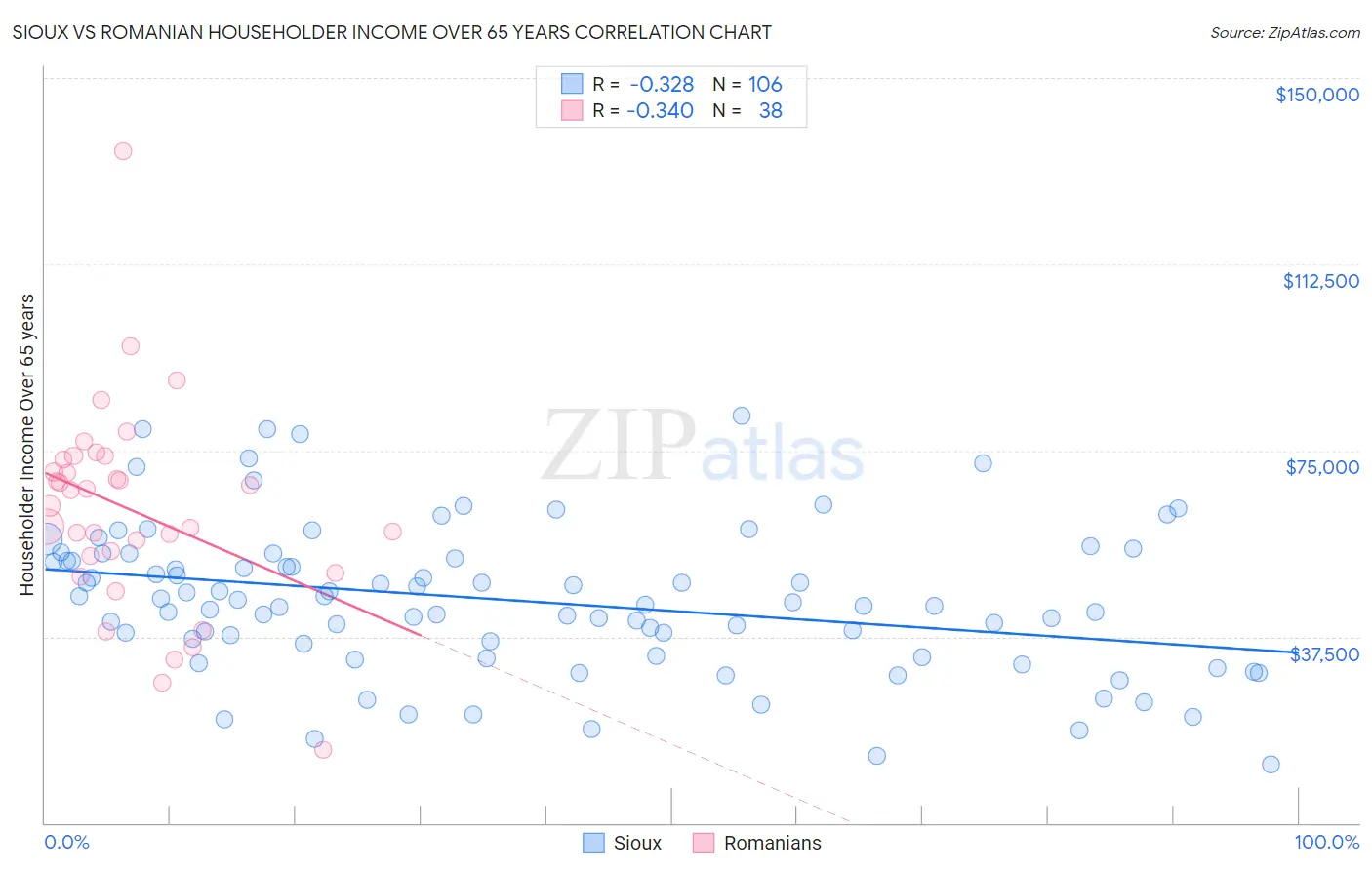Sioux vs Romanian Householder Income Over 65 years